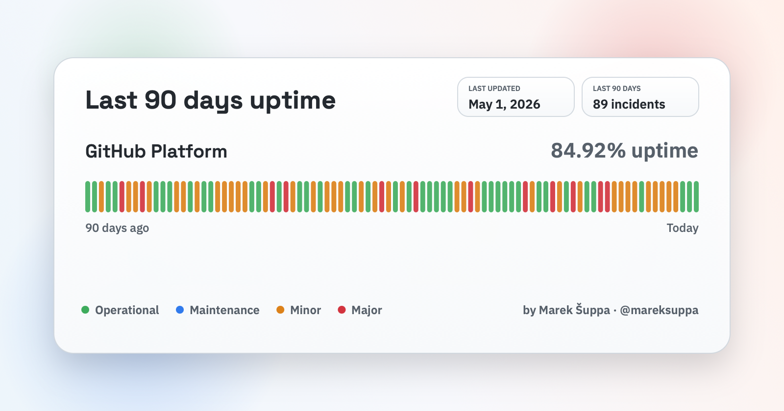 A screenshot of "The Missing GitHub Status Page", an unofficial status page that actually aggregates availability across all of GitHub's offerings to provide a more holistic view of their overall availability, which for the last 90 days is only 84.92%. This is technically one nine, kind of!